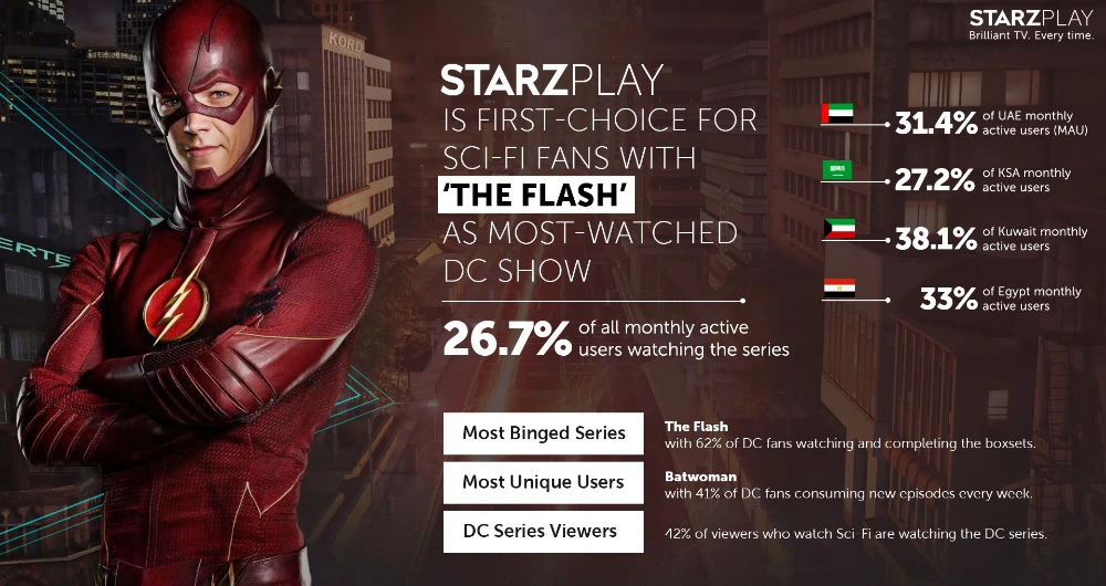 ‘The Flash’ tops regional streaming service’s chart for most-watched DC show