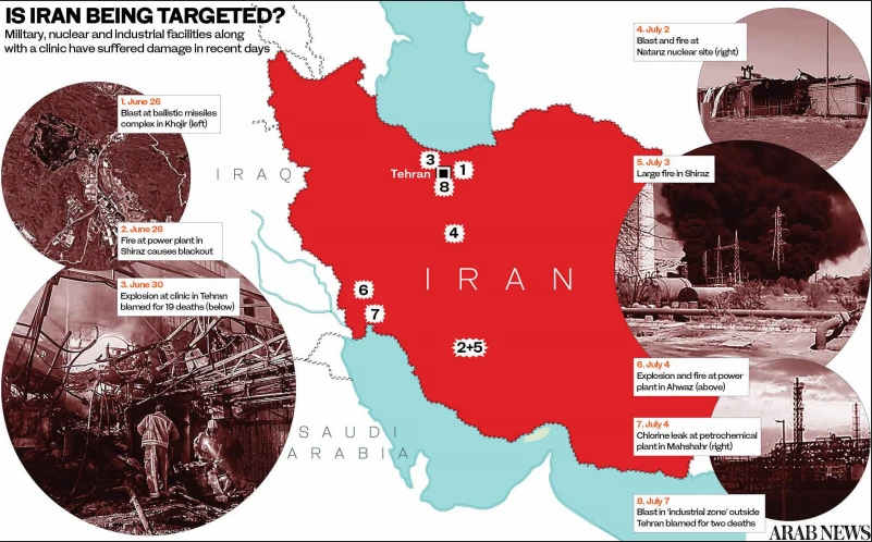 The graph shows a series of eight explosions that took place in Tehran, Shiraz and at power plants, nuclear and military sites across Iran between June 26 and July 7, 2020. (AN)