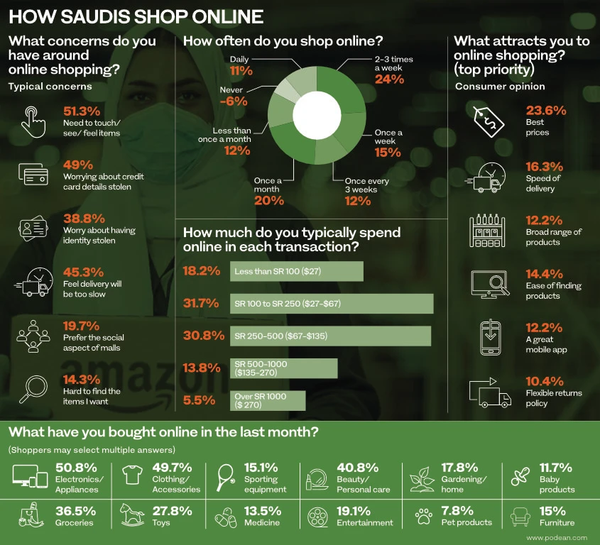Half of Saudi consumers shop online at least every week