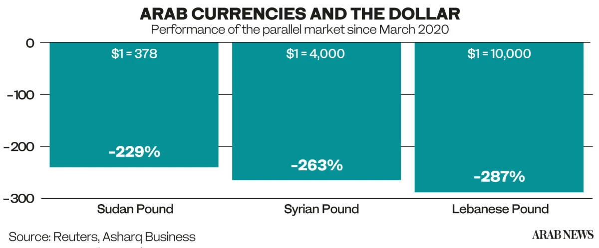 The currencies of Lebanon, Syria and Sudan have been among the worst performers. (AN)