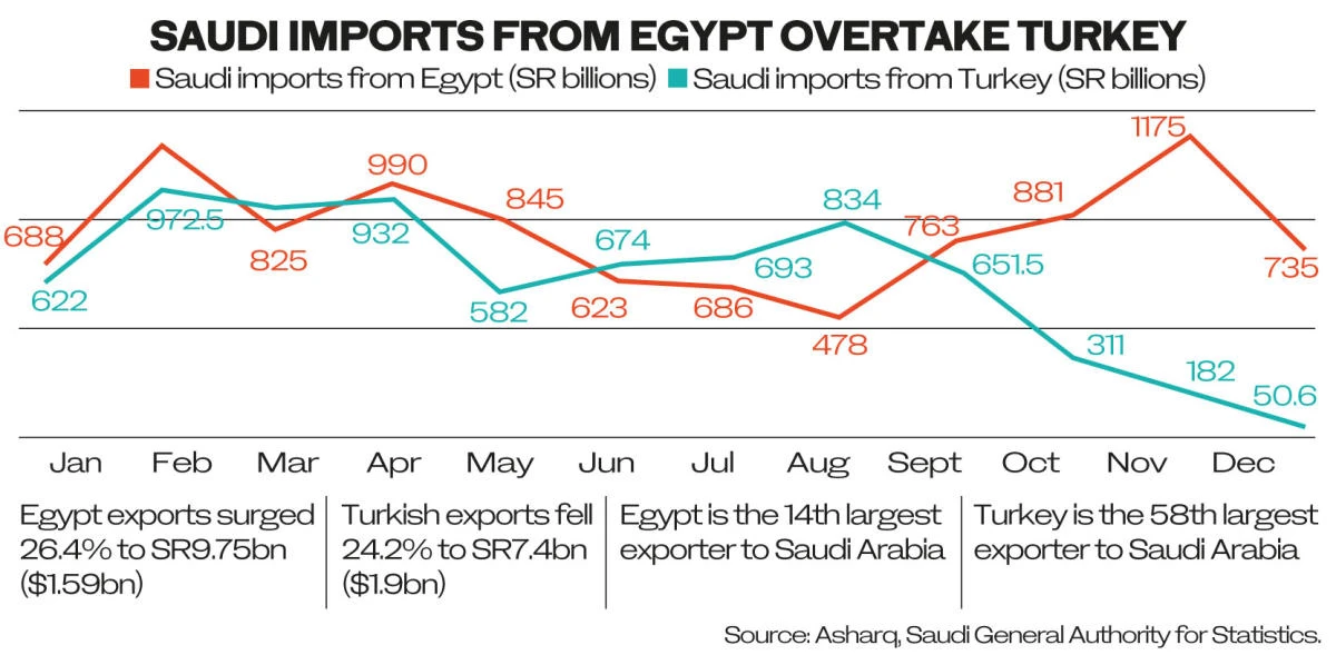 GRAPHIC: Saudi Turkish imports slow as Egypt exports more to Kingdom