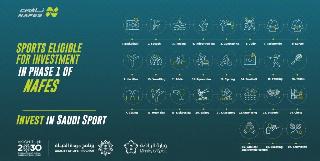 Saudi Arabia entices investors to rapidly growing sports economy