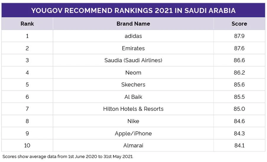 Most recommended brands in UAE, KSA, Egypt