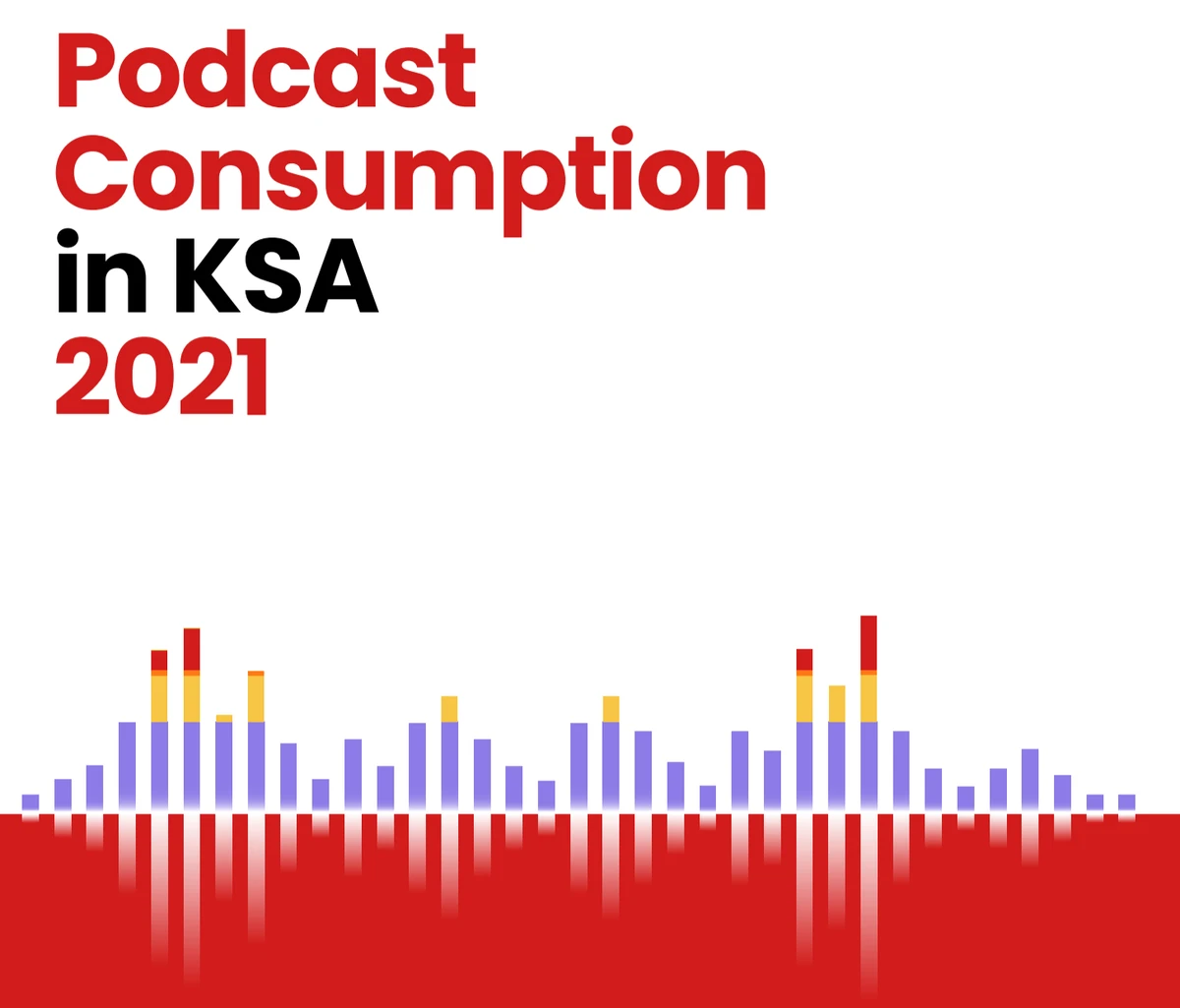 The report showed that in Saudi Arabia, 67 percent of podcast listeners tuned in at least once a week. (Supplied)