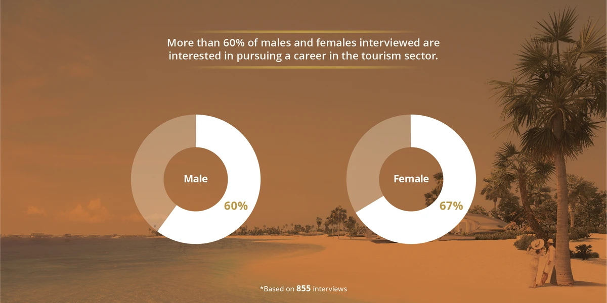 Majority of young Saudis are interested in tourism than oil and gas careers: TRSDC Study