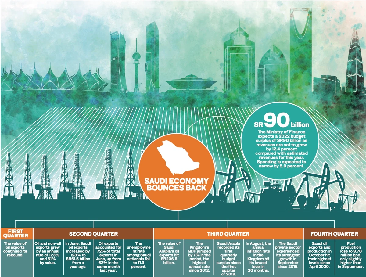 How Saudi economy came out of the pandemic in 2021: Year in Review