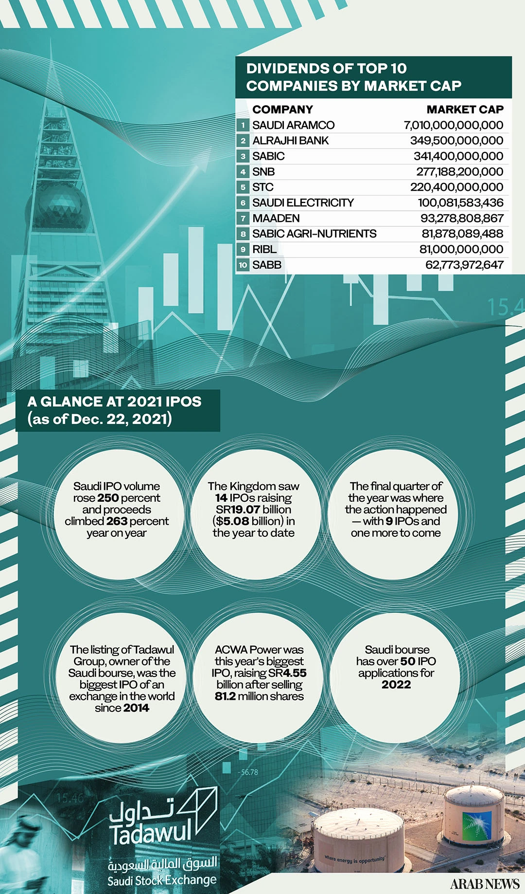 Dividends recover for Saudi Arabia’s 10 biggest companies after pandemic: Year in Review
