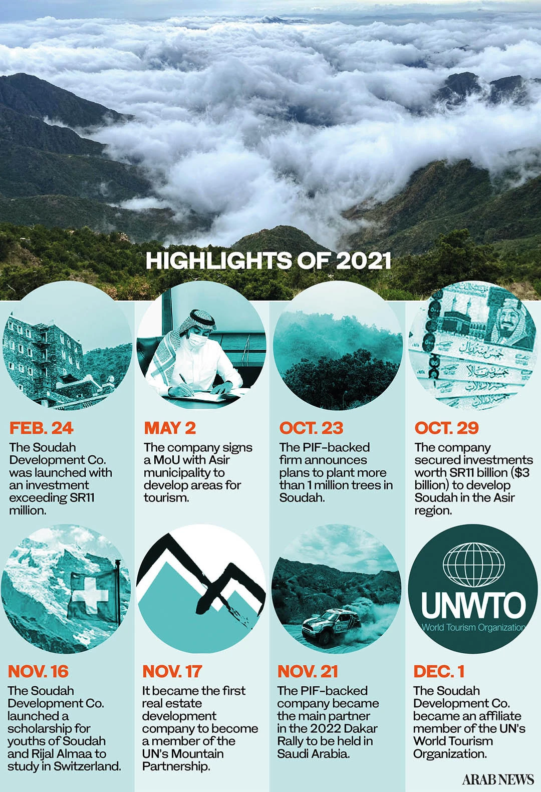 Soudah Development eyes 2 million annual visitors over 3,000 meters above sea level: Year in Review