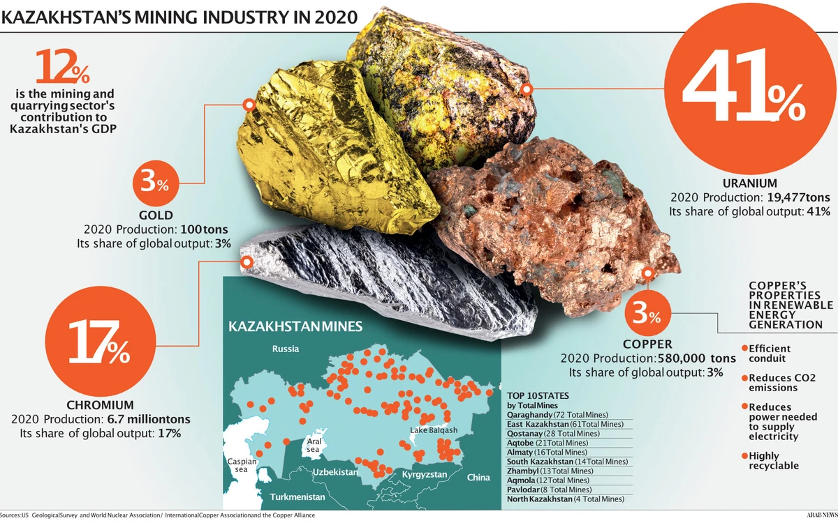 Copper is offering renewable energy opportunities in minerals-rich Kazakhstan despite political turmoil