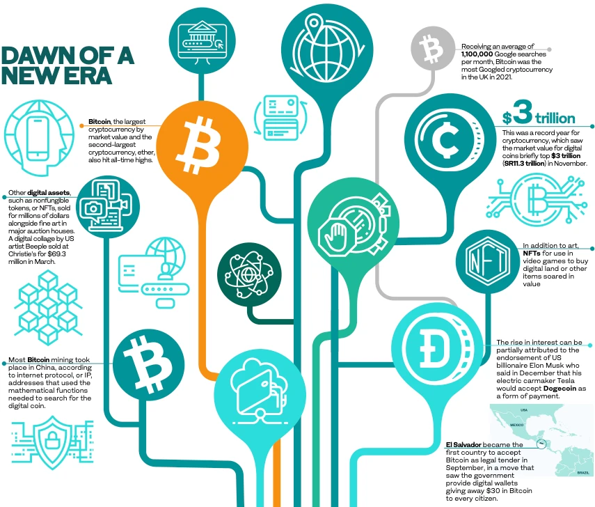 The rise of cryptocurrencies: Year in Review