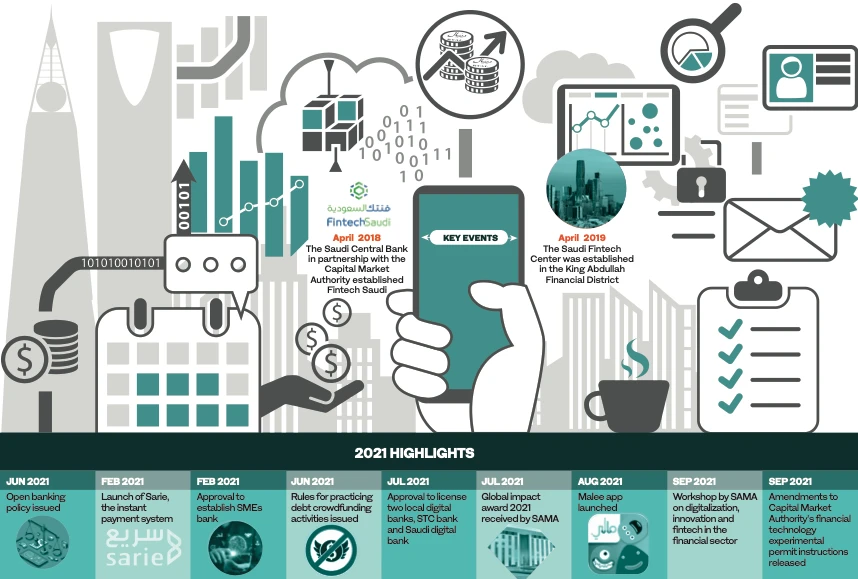 Saudi fintech investment jumps as regulators set 2021 landscape: Year in Review