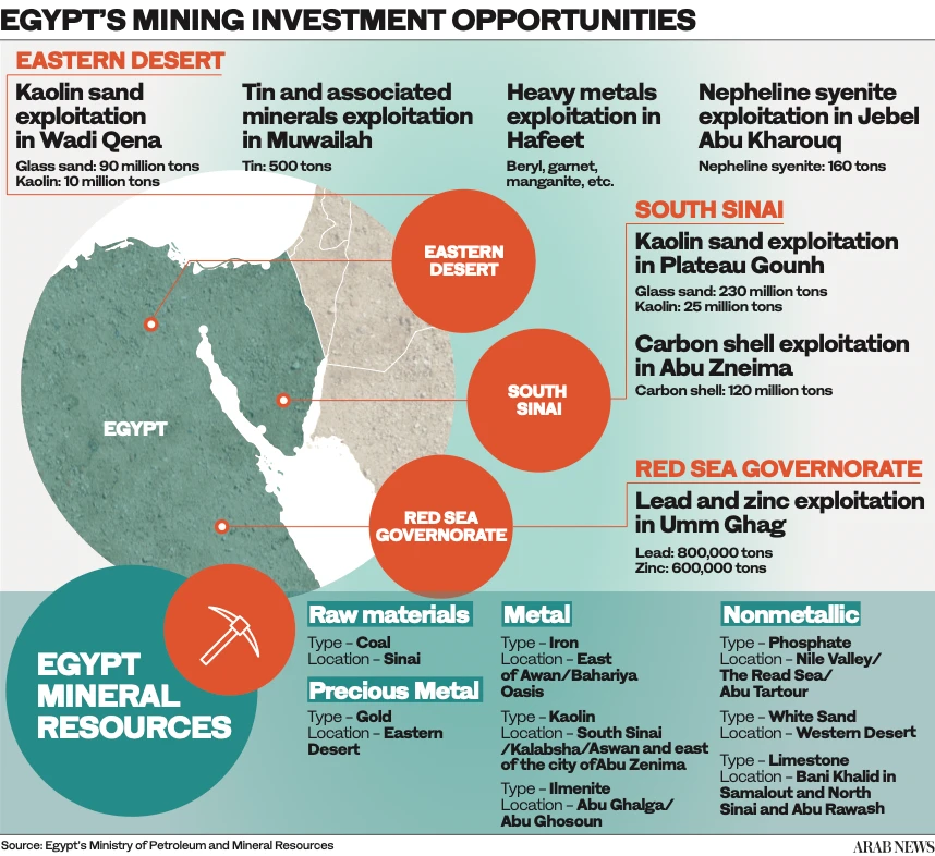 Egypt unveils plans for investments in its mining sector