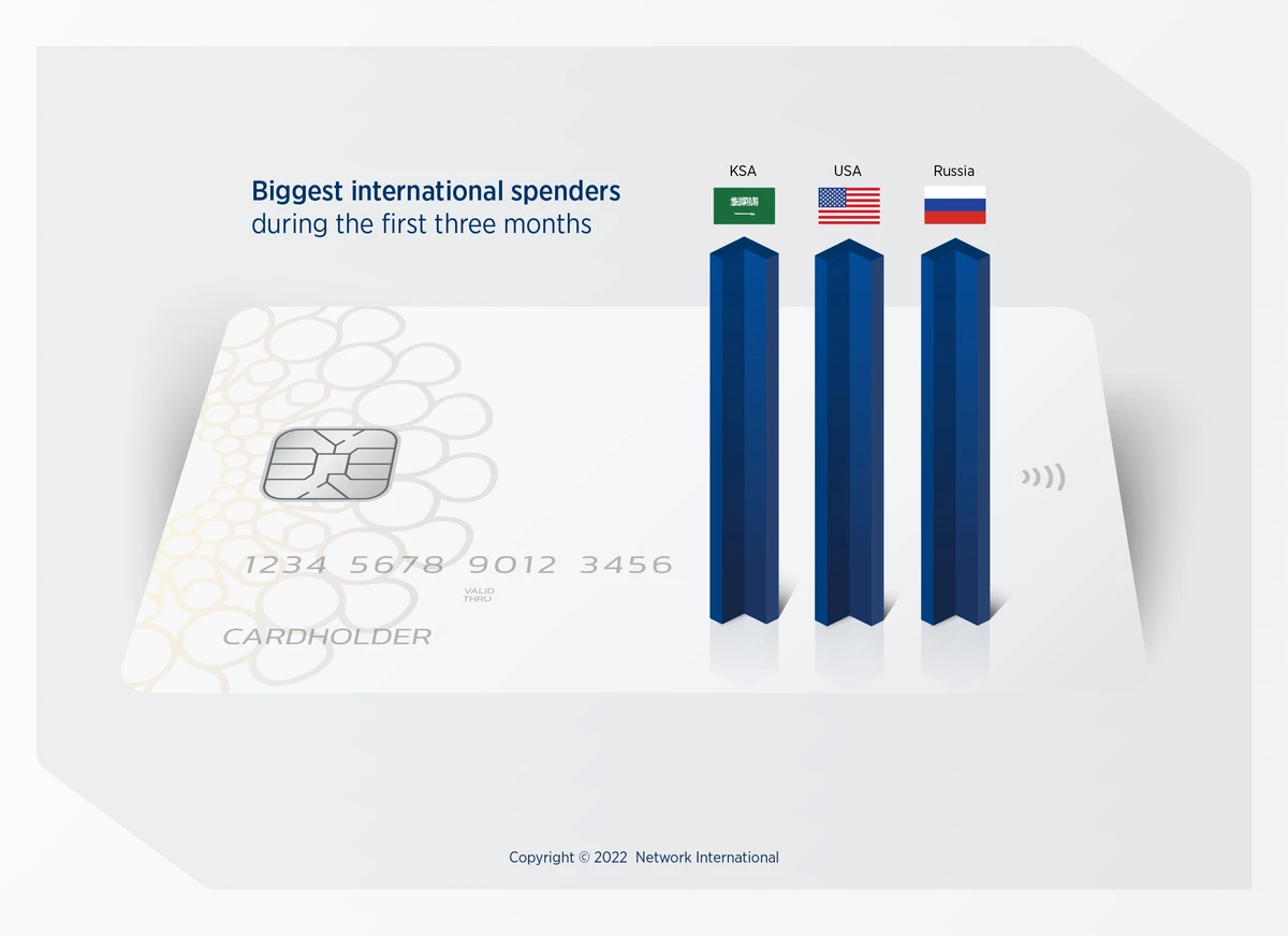 Saudis among biggest spenders in first half of Expo 2020