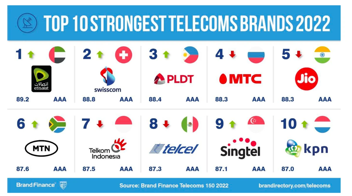 Etisalat emerges as strongest telecoms brand worldwide on Brand Finance Telecoms 150 list