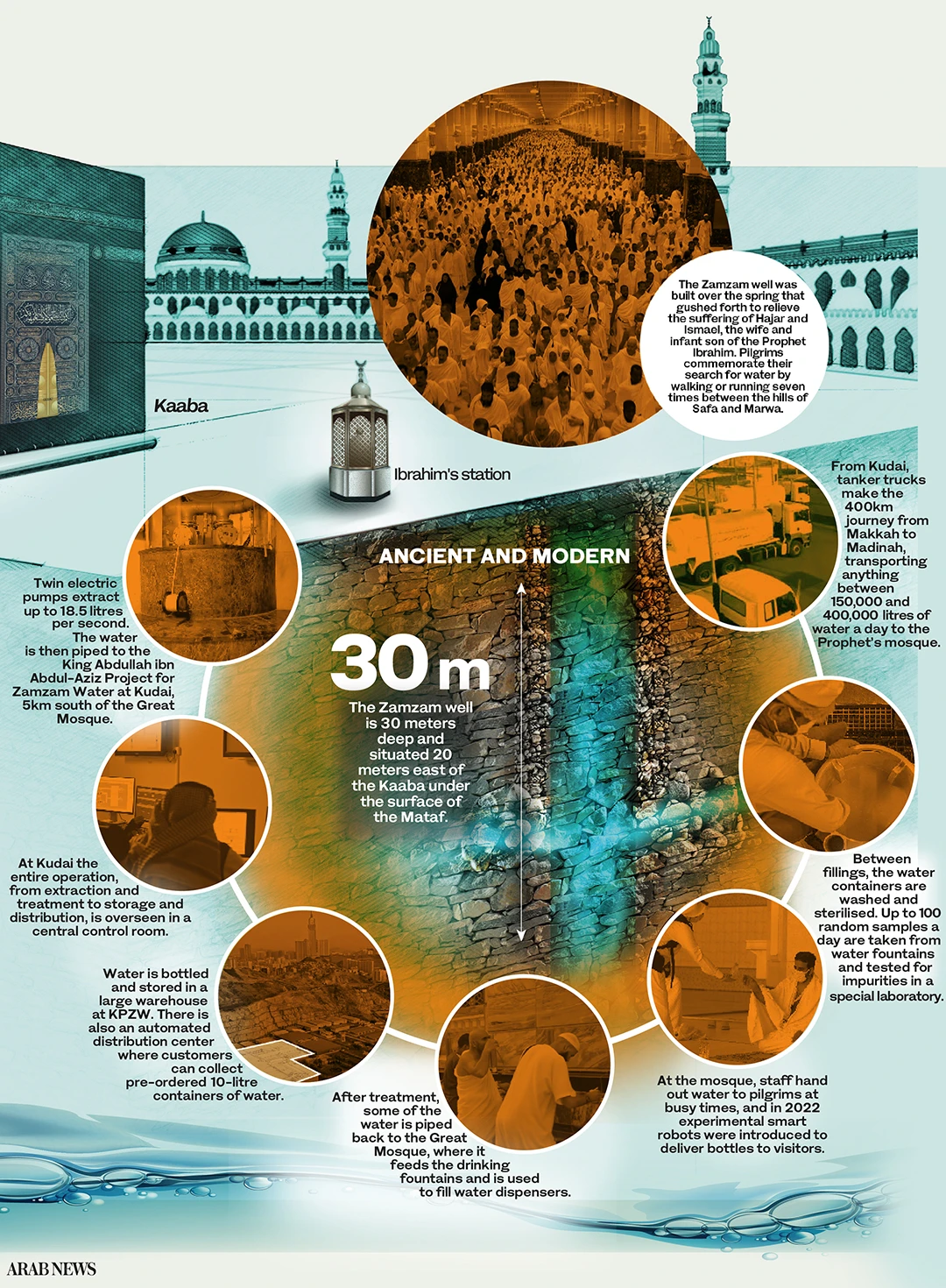 How Saudi authorities overseeing the holy Zamzam well have moved with the times