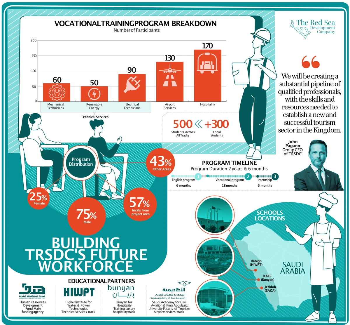 TRSP 5th anniversary: 1,000 young people get training to join TRSDC in building tourism future