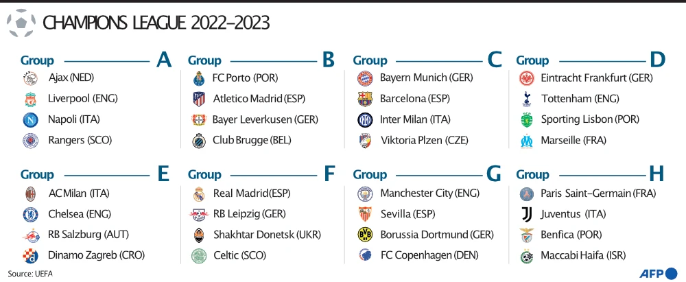Bayern to play Barcelona in Champions League group stage, Man City to meet Dortmund