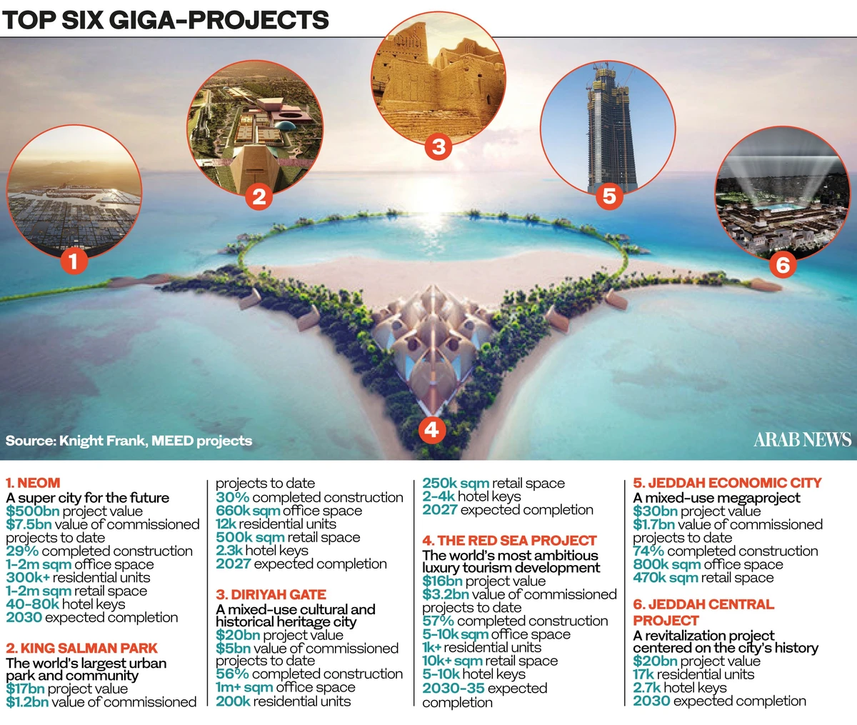 Saudi Arabia will easily become the largest construction site in history.