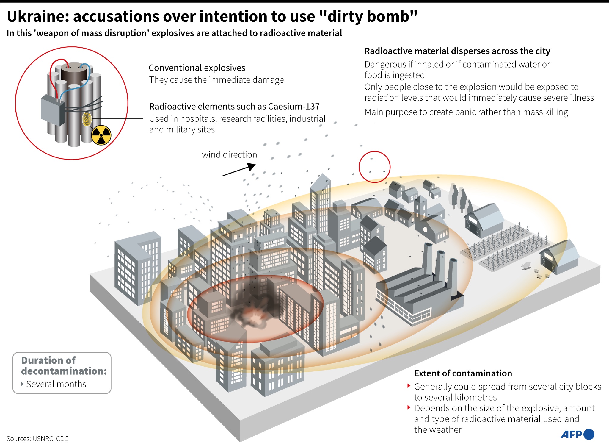 Dealing with the repercussions of a ‘dirty bomb’