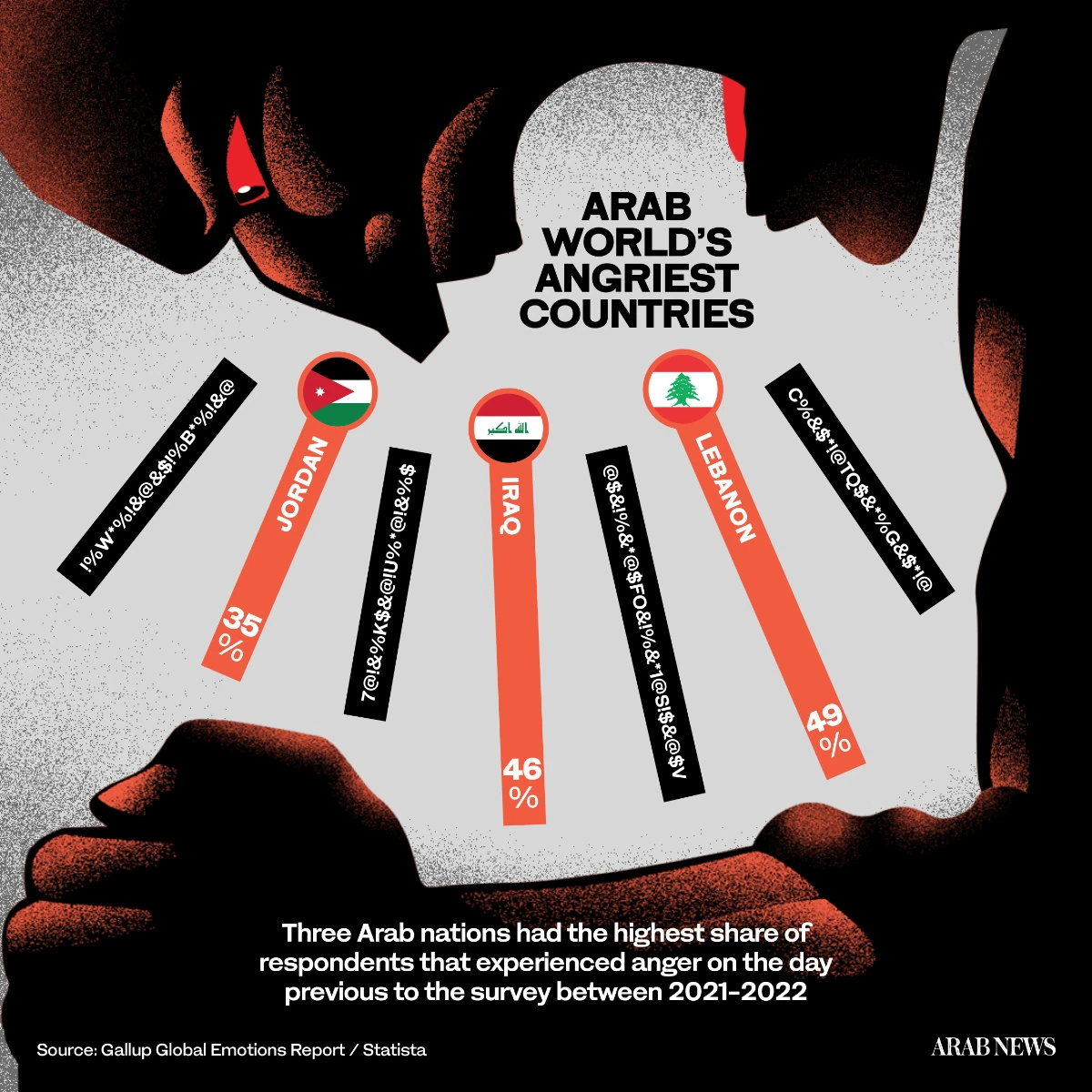 Why Lebanon, Iraq and Jordan rank among the ‘world’s angriest countries’