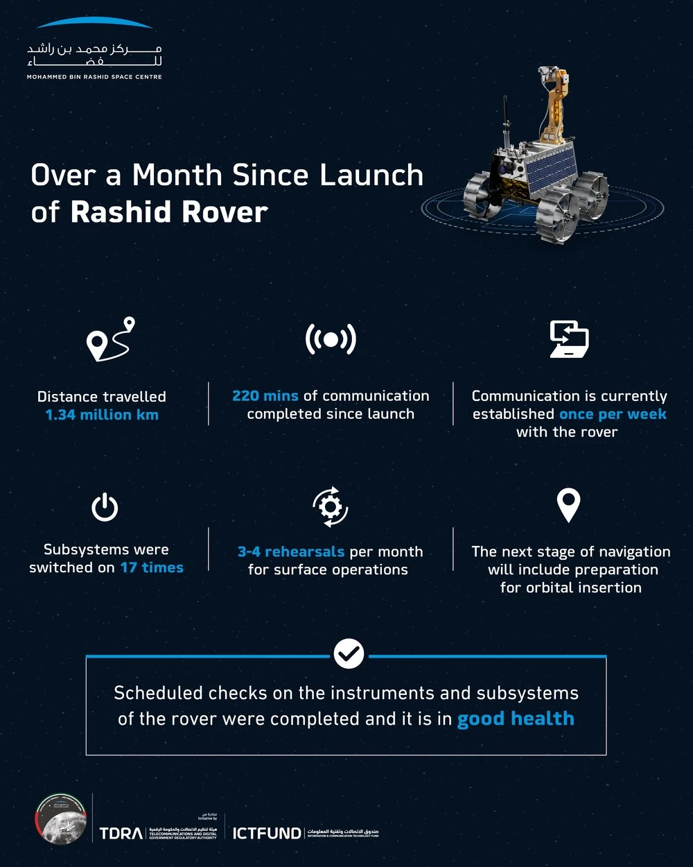 UAE’s Rashid Rover completes one month in space