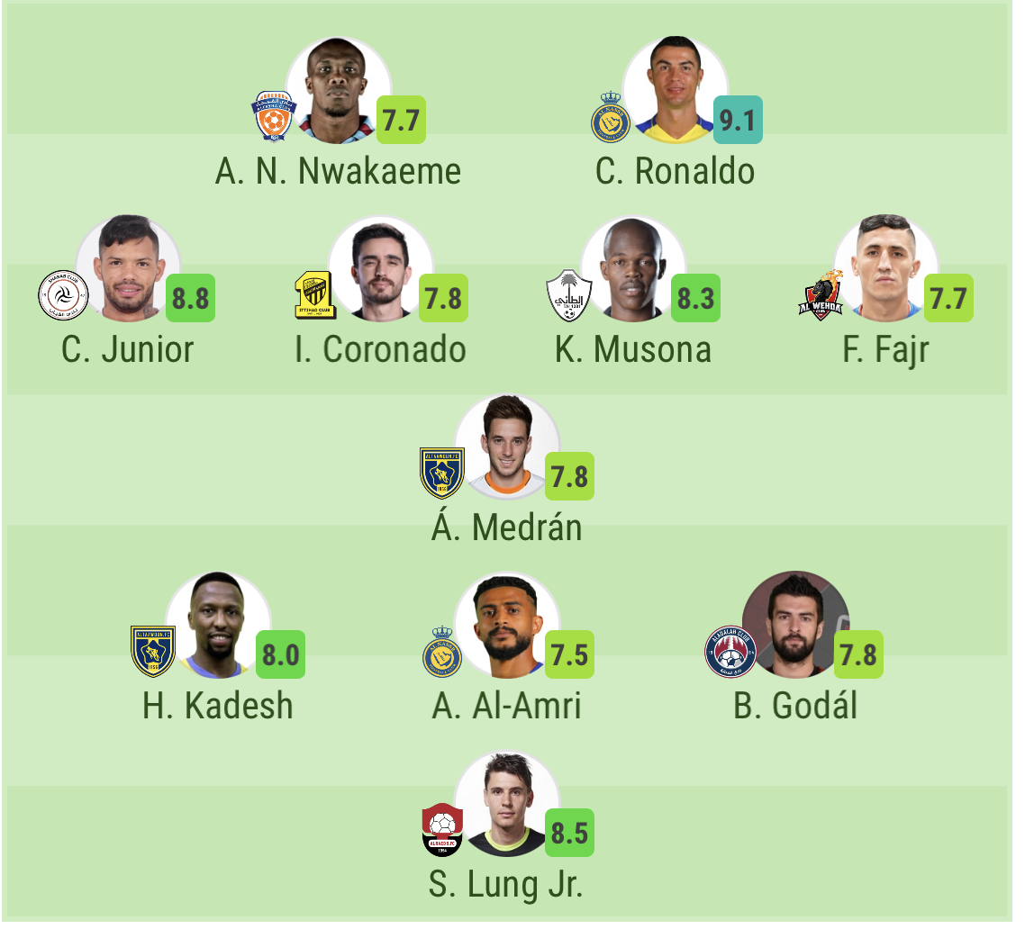 The 38-year-old Portuguese star of Al-Nassr rated 9.1. supplied