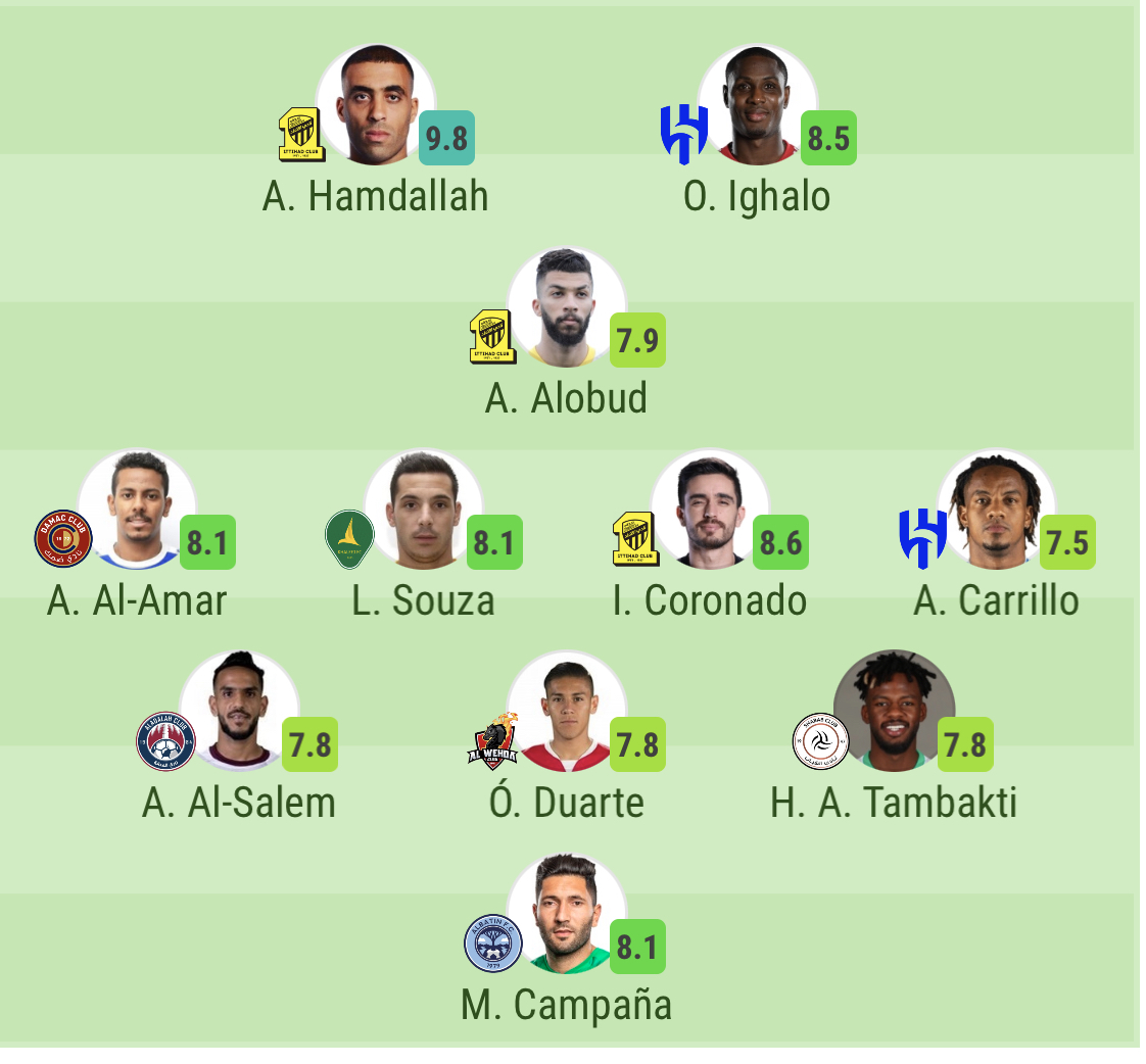 Team of the week for Roshn Saudi League round 21