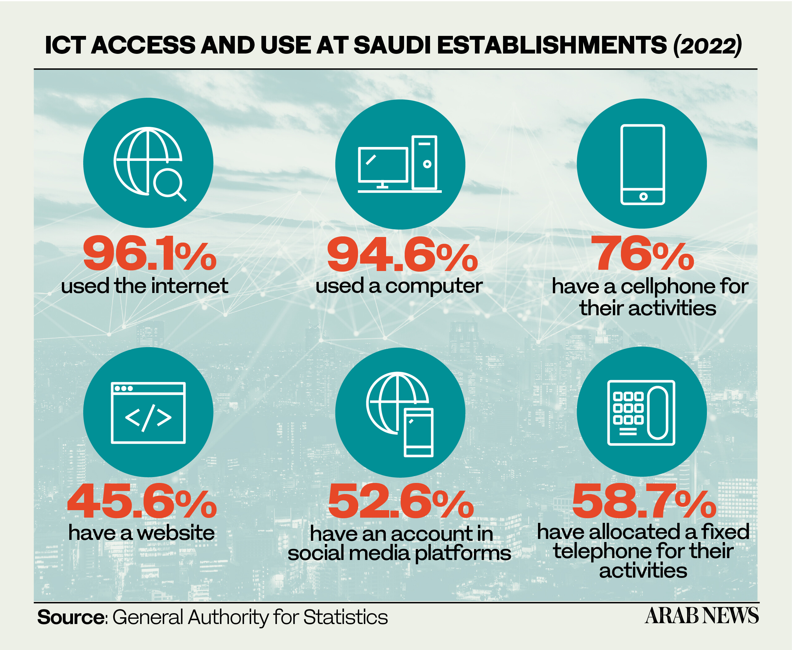 Education activities report 98% internet usage in 2022: GASTAT
