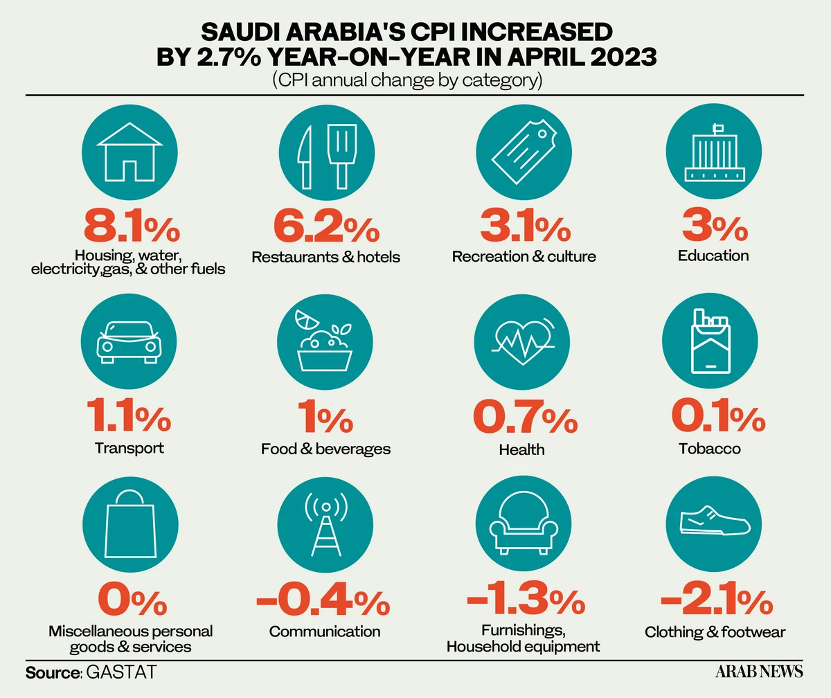 The Kingdom’s Consumer Price Index in April was driven by higher prices of housing, water, electricity, gas, and other fuels. (Shutterstock)