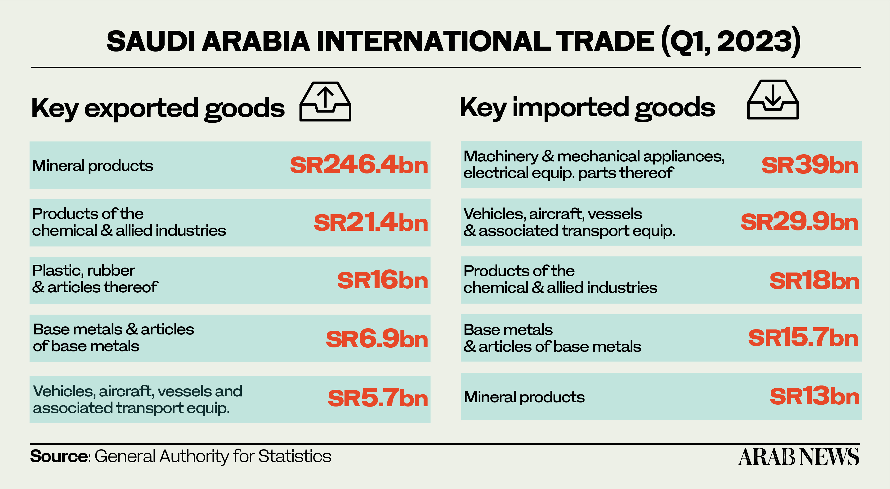 Saudi merchandise imports drop 4.9% to $49bn in Q1: GASTAT