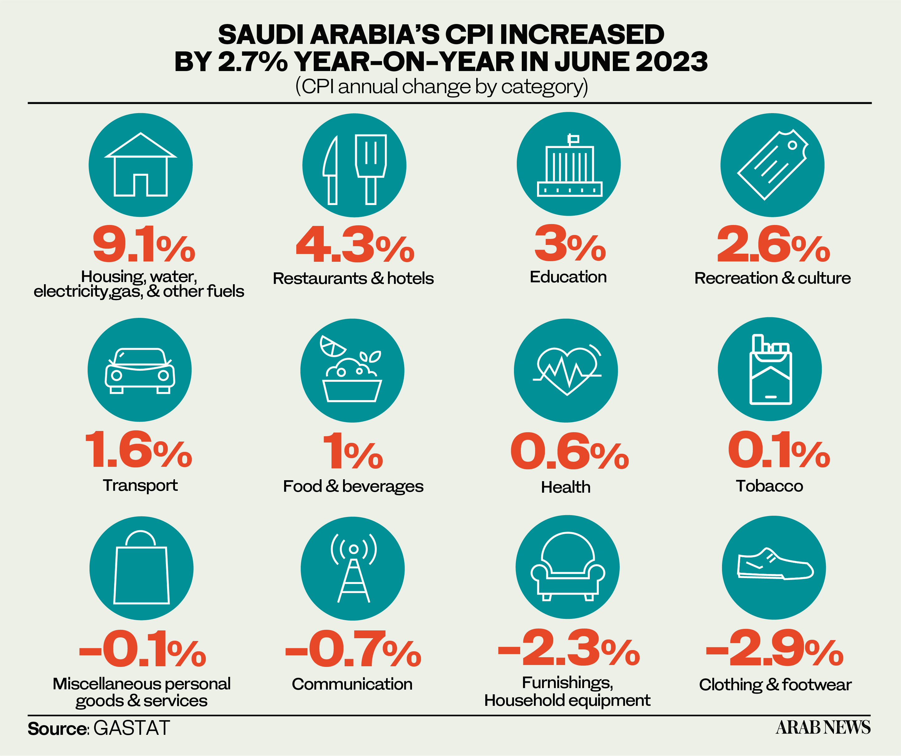 Saudi inflation eases to 2.7% in June as prices remain stable