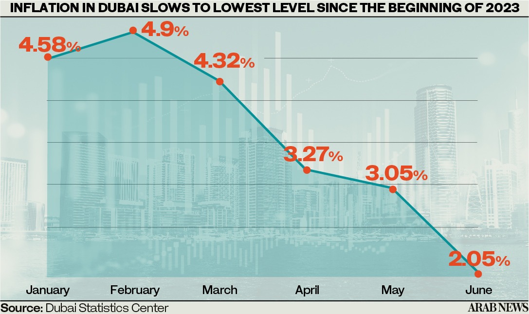 Dubai inflation rate eases to 2% in June, its lowest level since Jan 2022