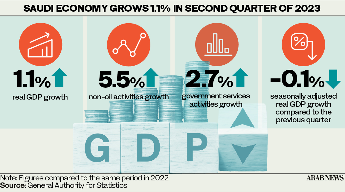 The flash estimates by GASTAT showed that Saudi Arabia’s economic growth was driven by non-oil activities which increased by 5.5 percent annually in the second quarter. (Shutterstock)