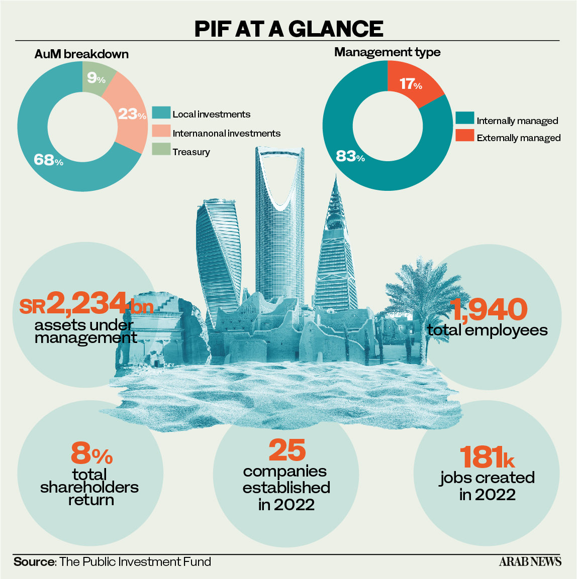 Saudi Arabia’s sovereign fund created over 180k jobs in 2022