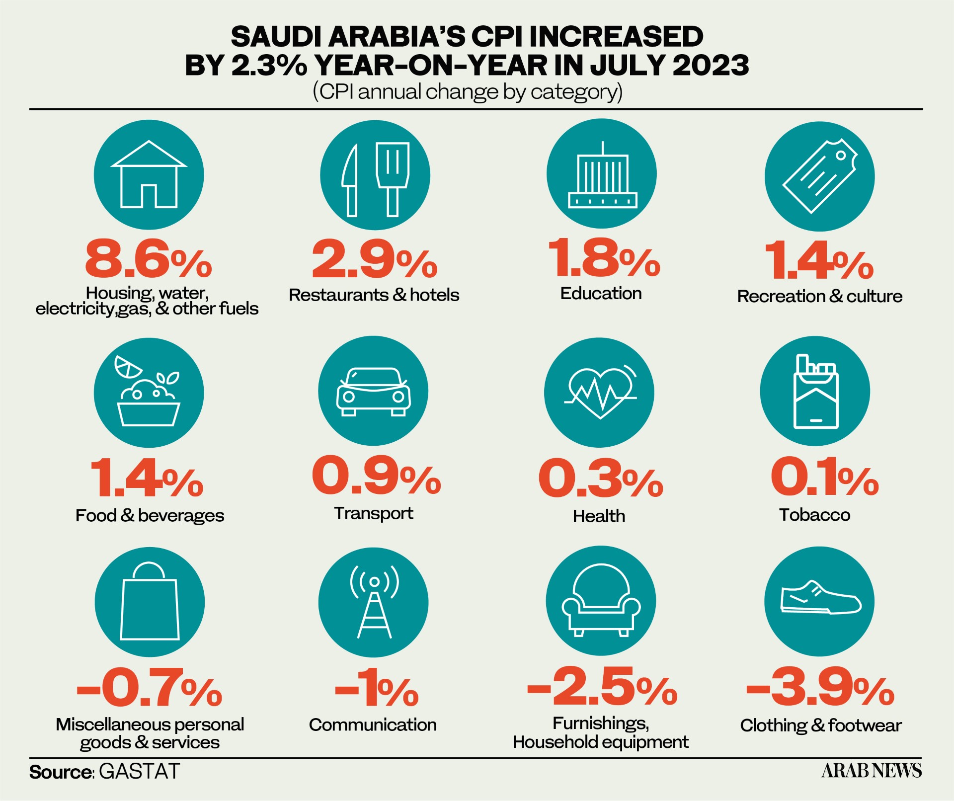 Saudi Arabia’s inflation eases to 2.3% in July