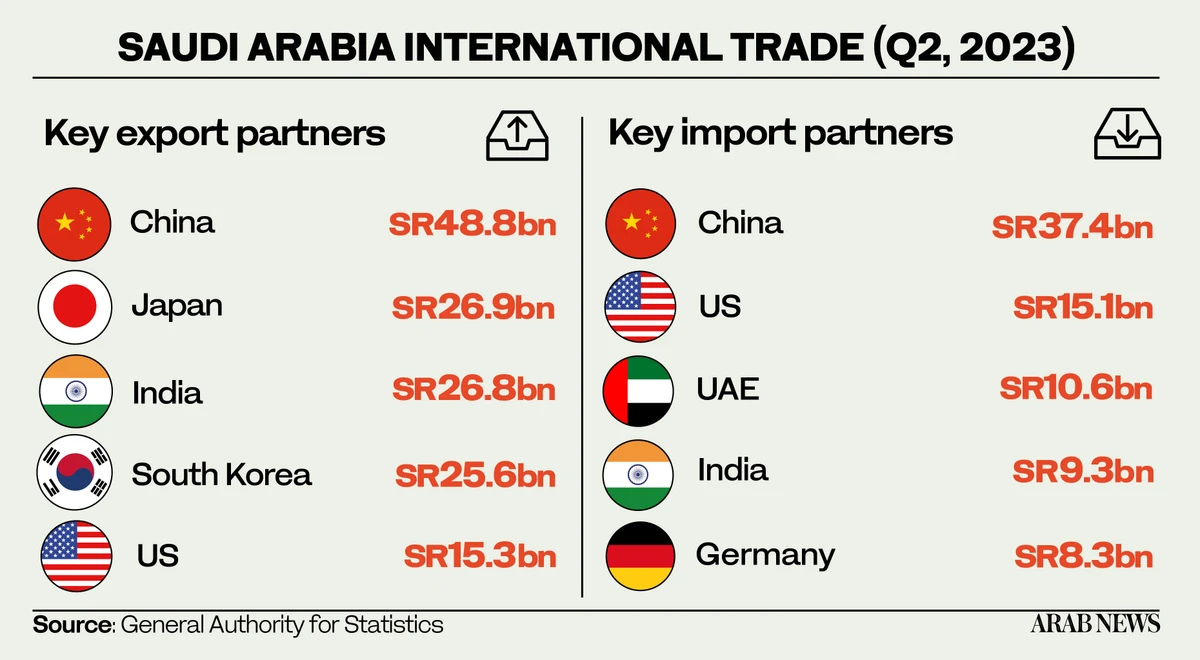 Saudi Arabia’s trade balance touches $30.12bn surplus in Q2