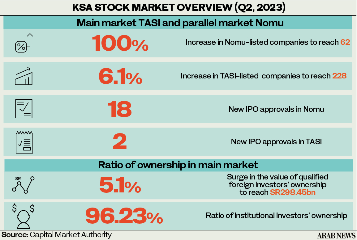 The number of listed companies on the Tadawul All Share Index stood at 228 at the end of the second quarter.