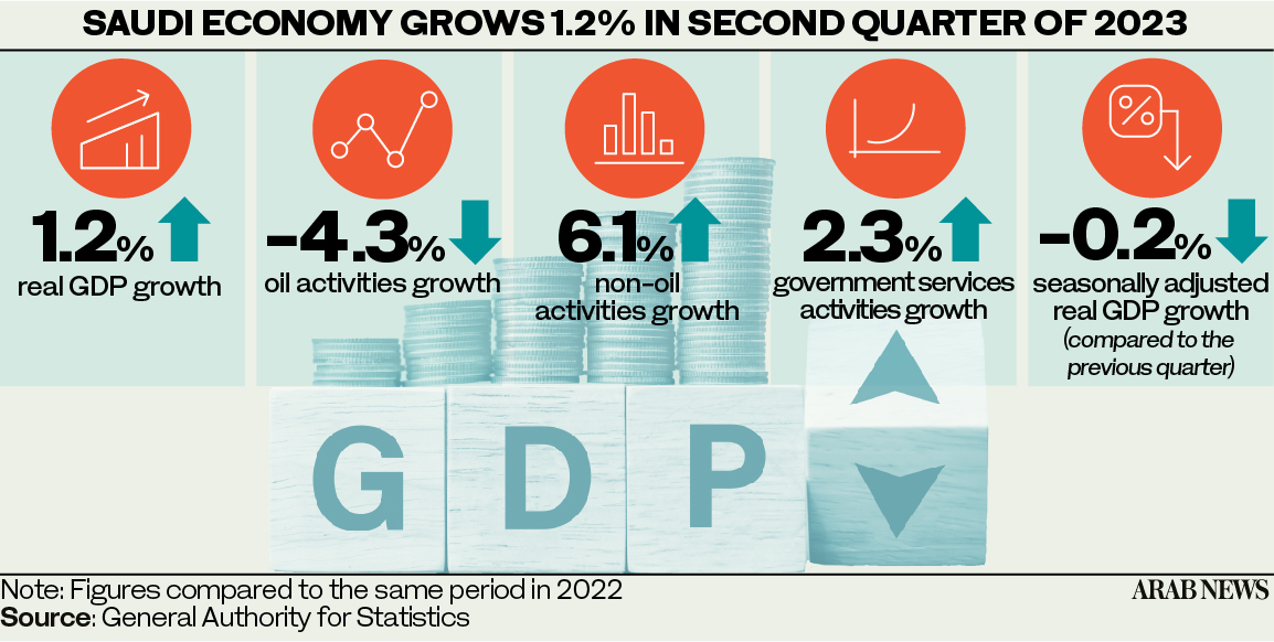 The Kingdom’s non-oil sector witnessed a 1.6 percent increase compared to the first quarter of 2023, reflecting the ongoing diversification efforts in the nation’s economy.
