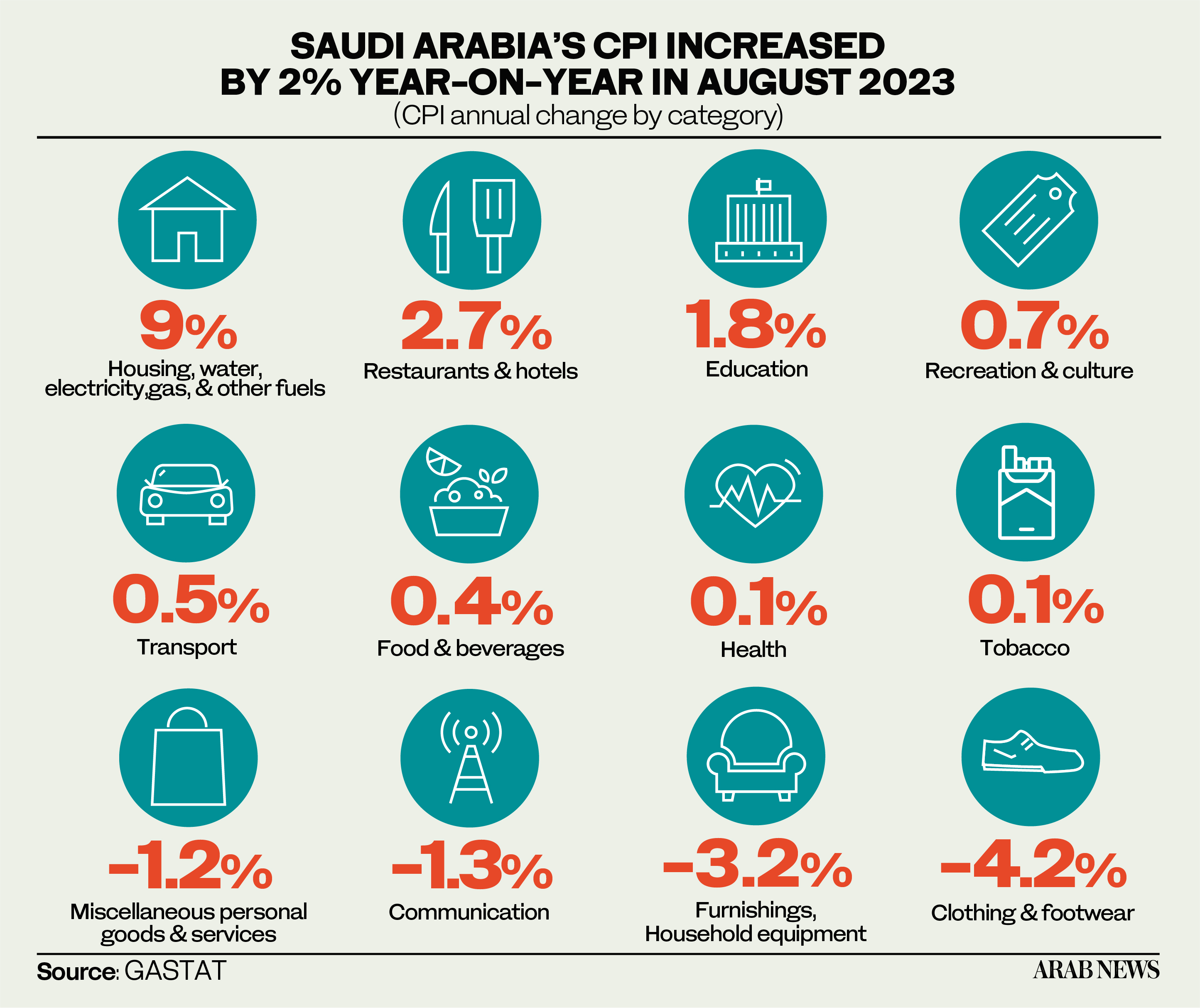 Saudi inflation eases to 2%: GASTAT