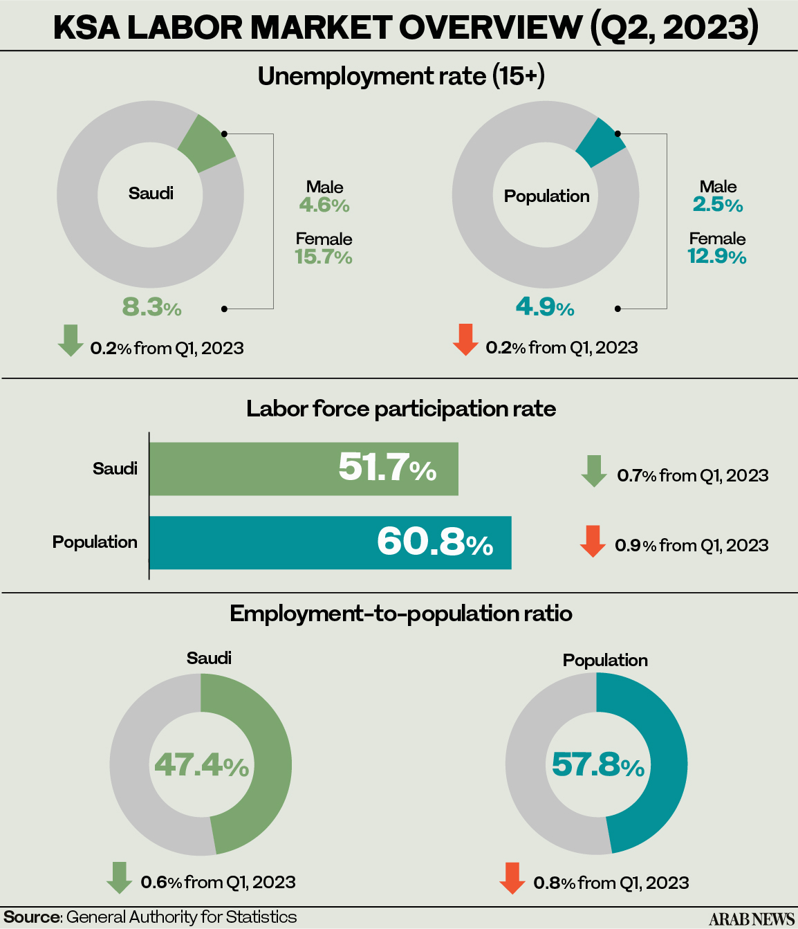 Saudi Arabia’s overall unemployment rate drops to 4.9% in Q2