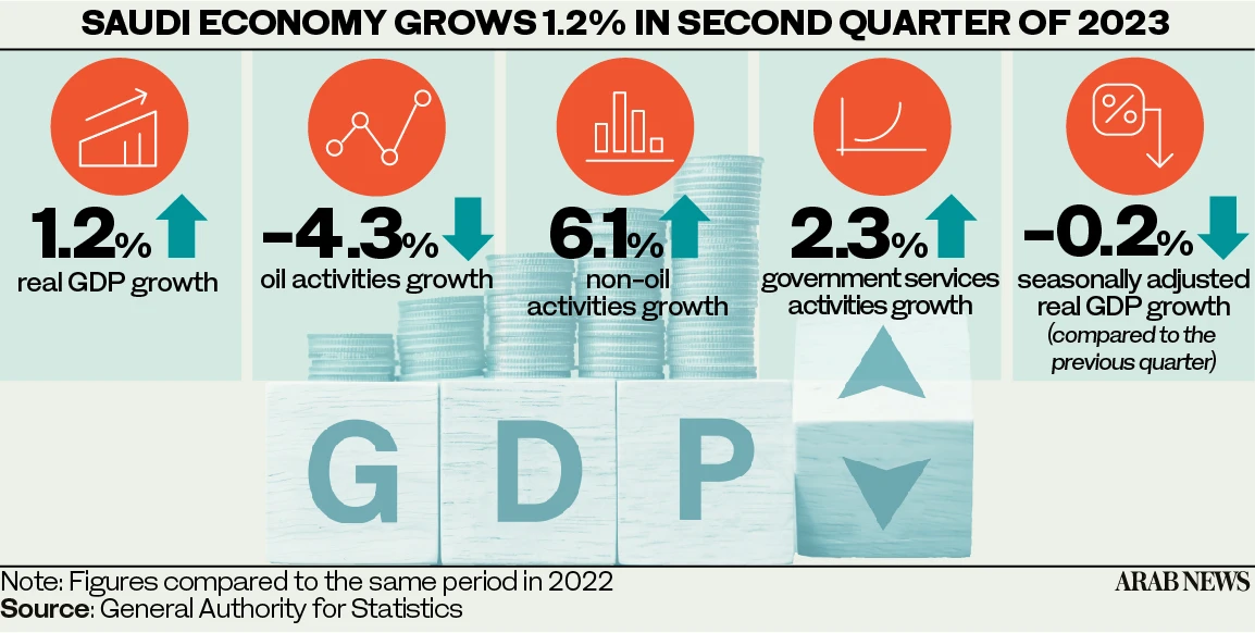 The Kingdom’s non-oil sector witnessed a 1.6 percent increase compared to the first quarter of 2023, reflecting the ongoing diversification efforts in the nation’s economy.