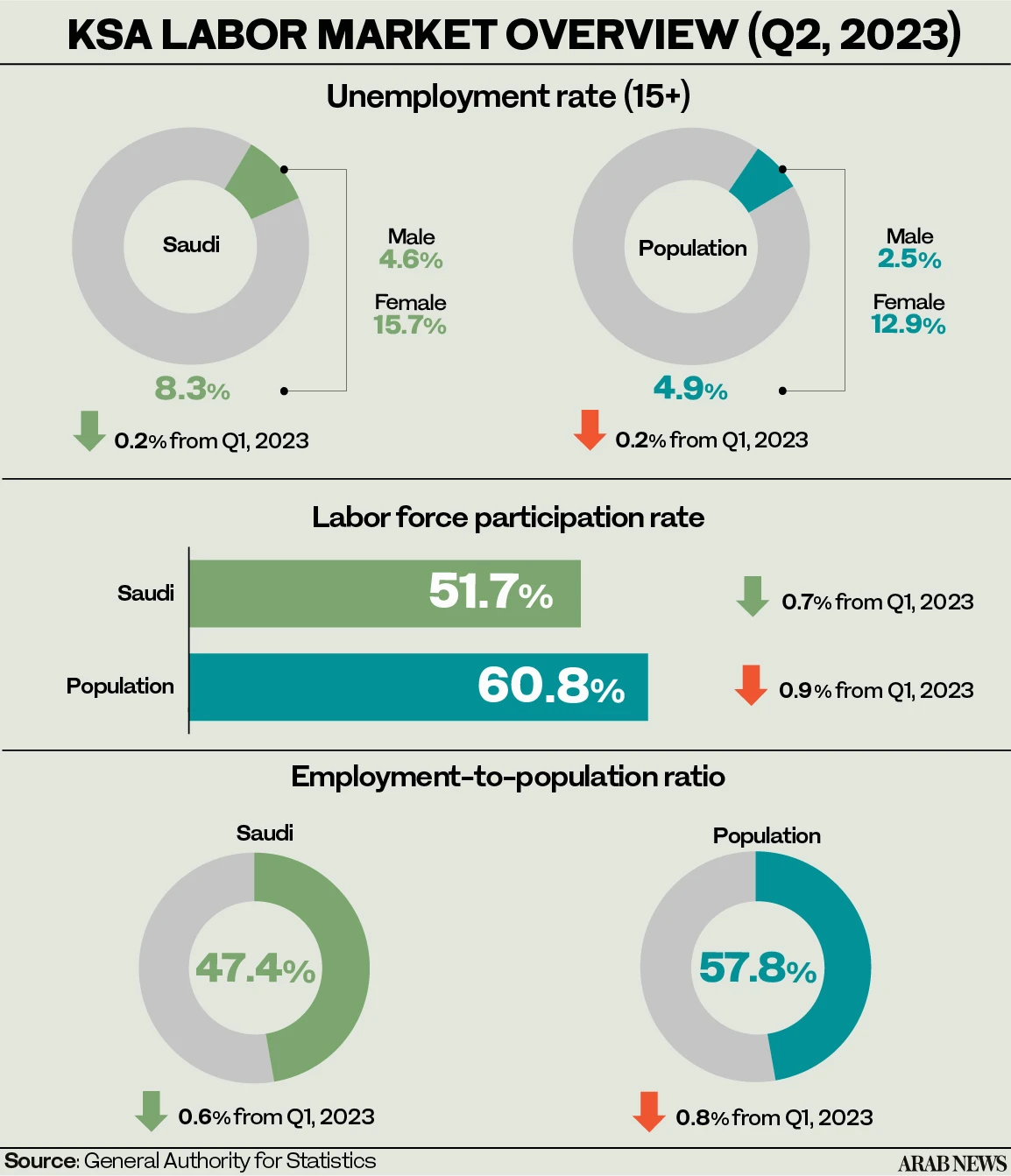 Saudi Arabia’s overall unemployment rate drops to 4.9% in Q2