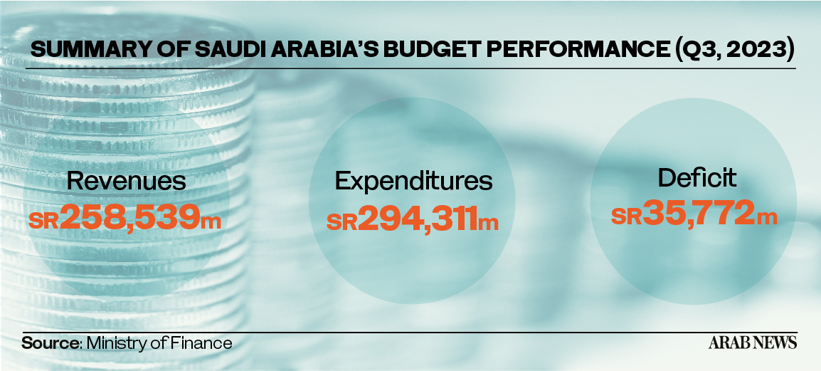 Saudi Arabia’s non-oil revenues jump by 53% in Q3