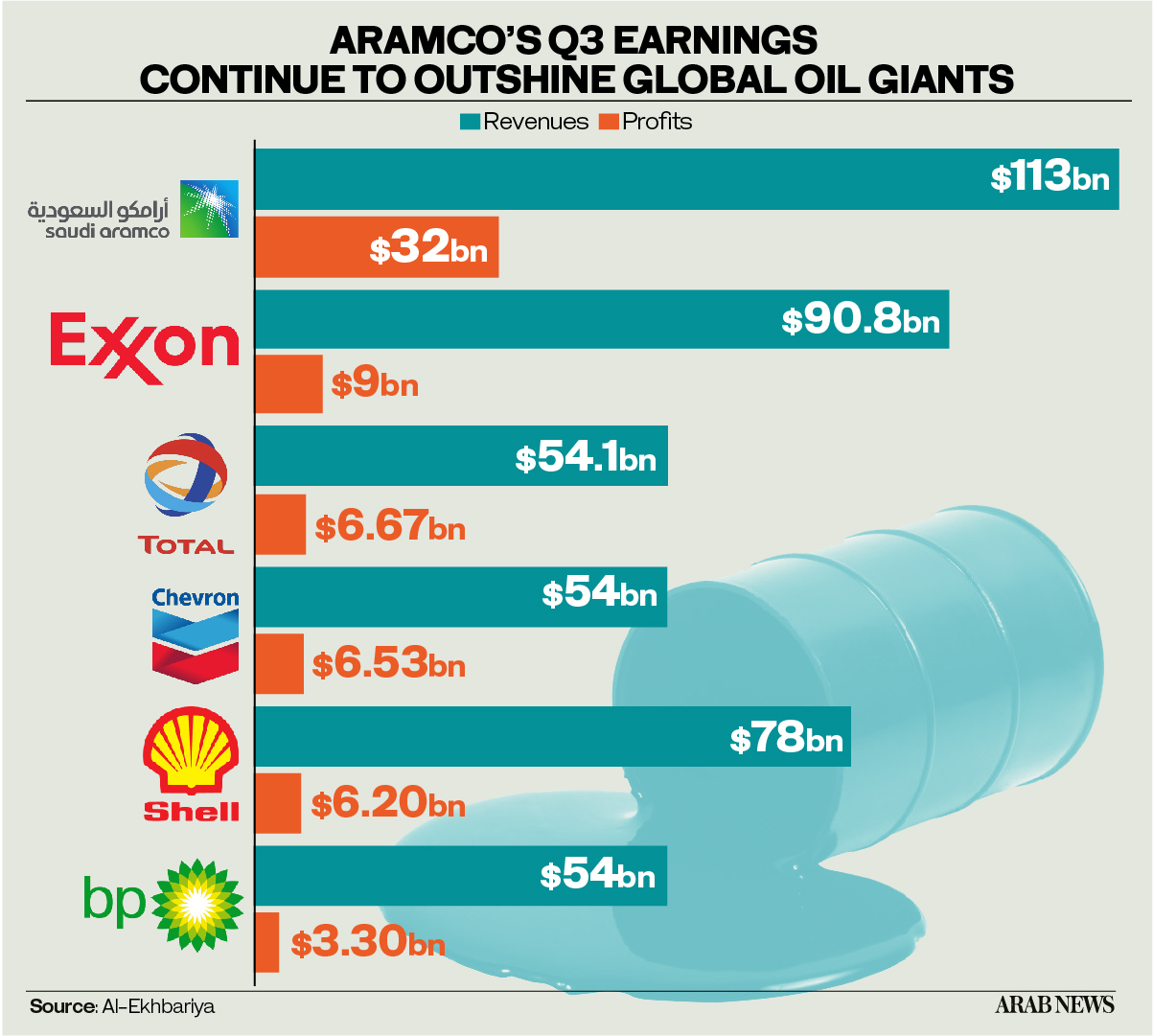 Saudi Aramco’s Q3 net profit increases 8.31% on rising oil prices