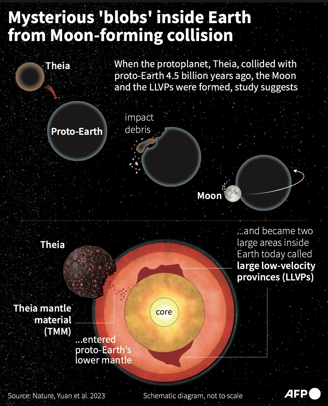 Relics of huge primordial collision reside in Earth’s deep interior