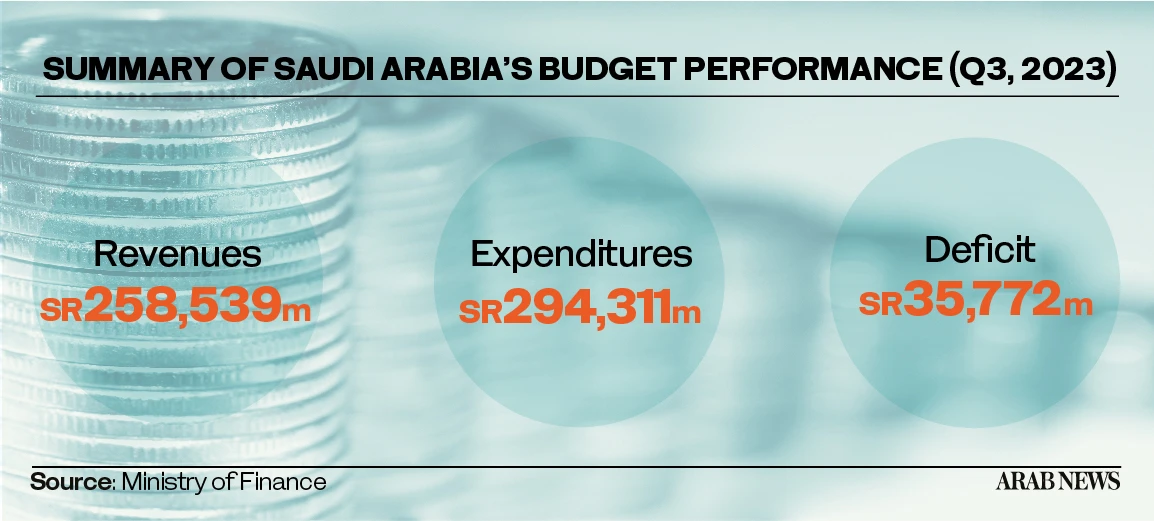 Saudi Arabia’s non-oil revenues jump by 53% in Q3