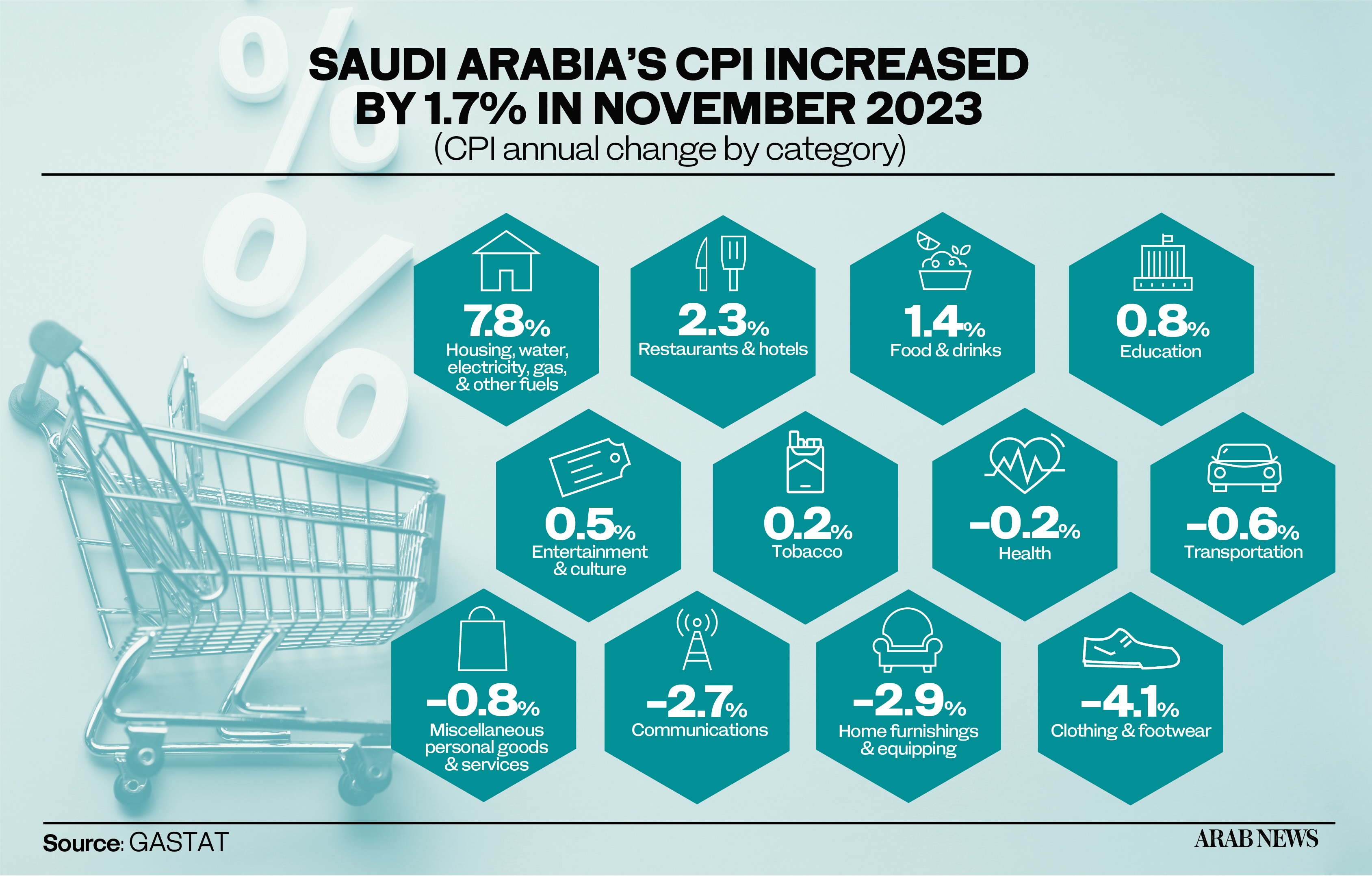 Saudi Arabia’s inflation reaches 1.7% in November: GASTAT