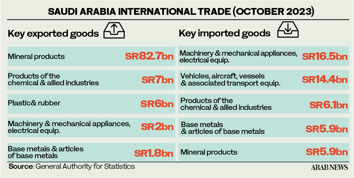 Saudi Arabia’s October trade volume sees 7% surge to $47.45bn