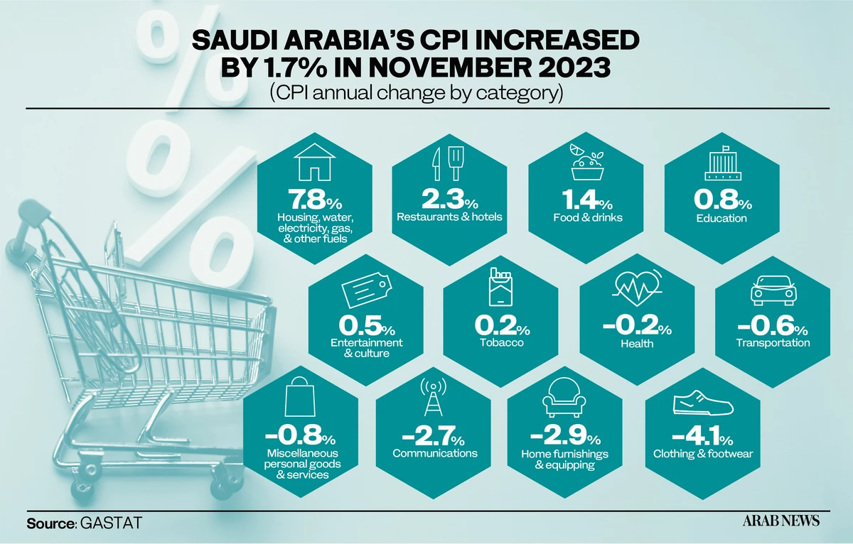 Saudi Arabia’s inflation reaches 1.7% in November: GASTAT