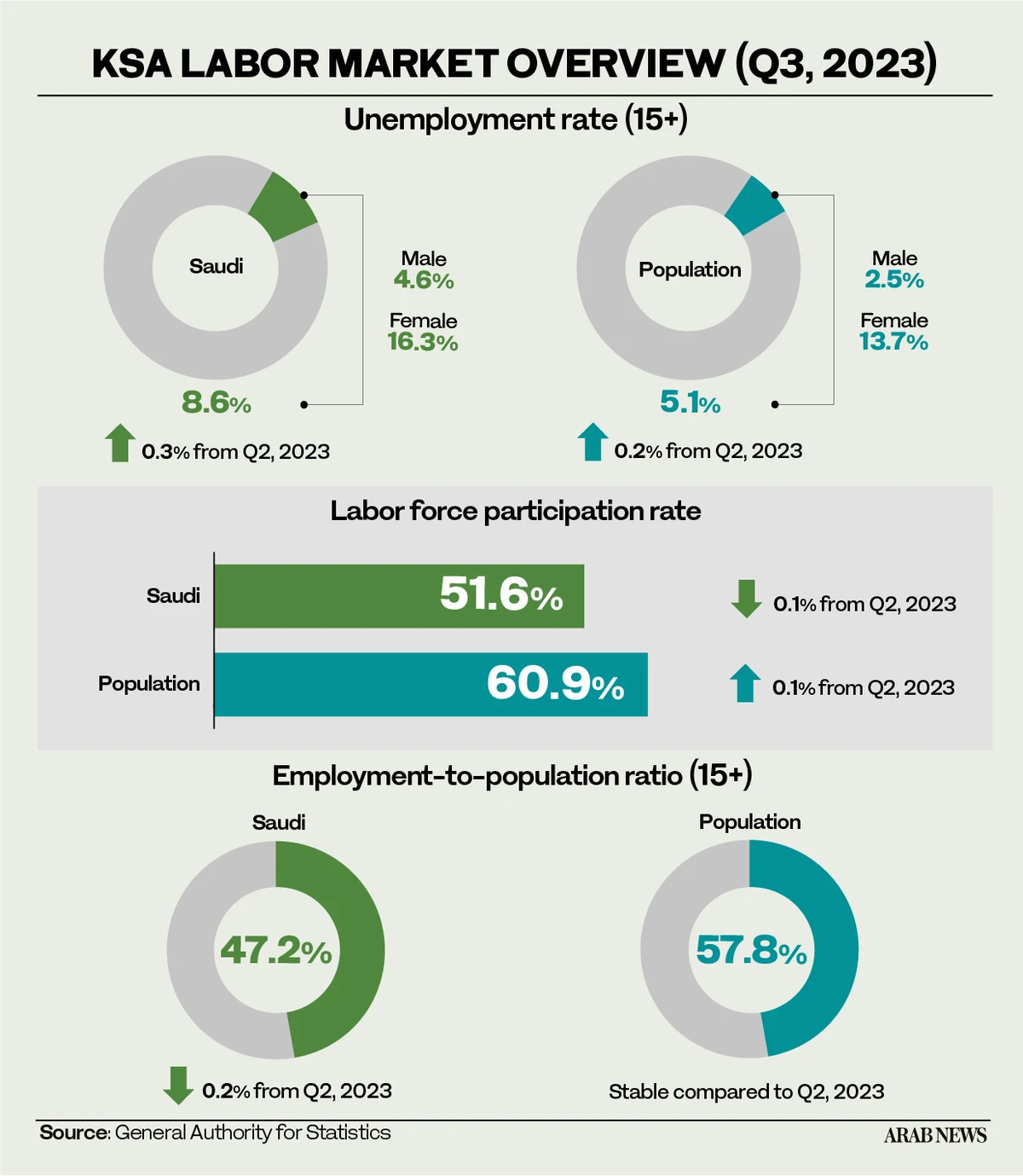 Saudi Arabia’s overall unemployment rate drops to 5.1% in Q3: GASTAT